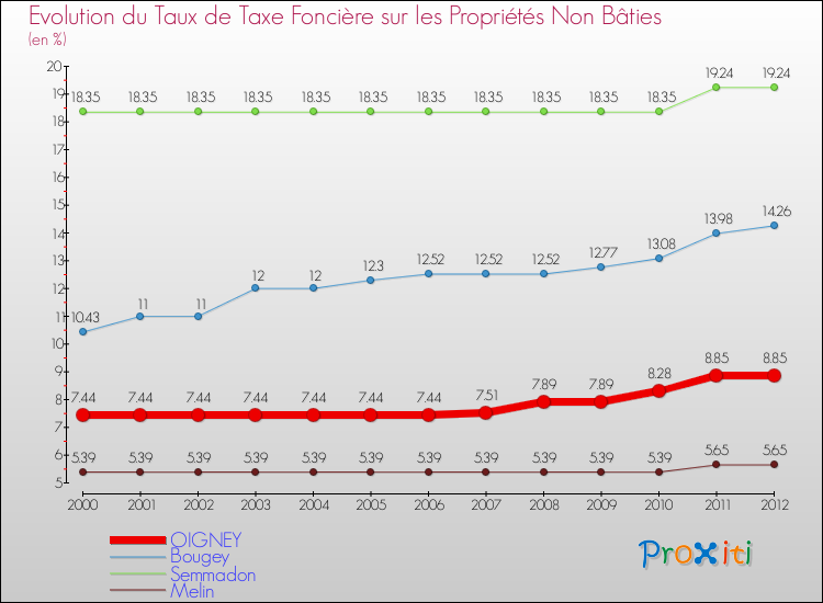 Evolution du taux de la taxe foncière sur les immeubles et terrains non batis pour OIGNEY et les communes proches de 2000 à 2012 Comparaison des taux de la taxe foncière sur les immeubles et terrains non batis pour OIGNEY et les communes voisines de 2000 à 2012