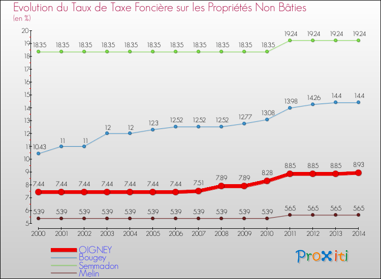 Evolution du taux de la taxe foncière sur les immeubles et terrains non batis pour OIGNEY et les communes proches de 2000 à 2014 Comparaison des taux de la taxe foncière sur les immeubles et terrains non batis pour OIGNEY et les communes voisines de 2000 à 2014
