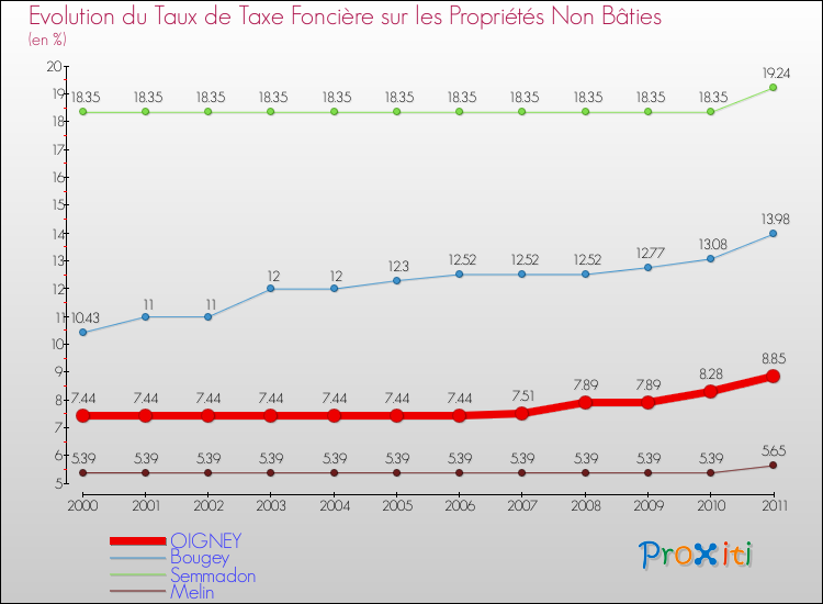 Evolution du taux de la taxe foncière sur les immeubles et terrains non batis pour OIGNEY et les communes proches Comparaison des taux de la taxe foncière sur les immeubles et terrains non batis pour OIGNEY et les communes voisines