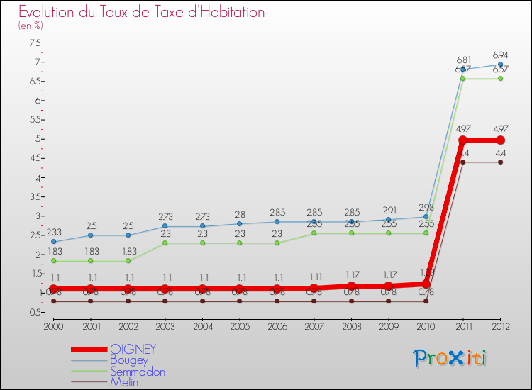 Evolution du taux de la taxe d'habitation pour OIGNEY et les communes proches Comparaison des taux de la taxe d'habitation pour OIGNEY et les communes voisines