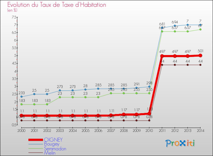 Evolution du taux de la taxe d'habitation pour OIGNEY et les communes proches de 2000 à 2014 Comparaison des taux de la taxe d'habitation pour OIGNEY et les communes voisines de 2000 à 2014