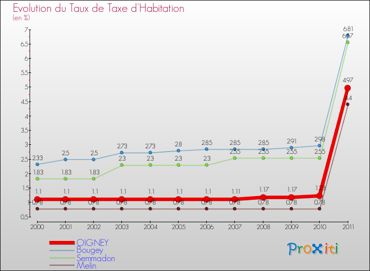 Evolution du taux de la taxe d'habitation pour OIGNEY et les communes proches Comparaison des taux de la taxe d'habitation pour OIGNEY et les communes voisines