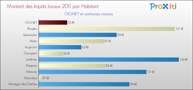 Montant des impôts locaux par Habitant pour OIGNEY et les communes proches Comparaison des impôts locaux par habitant pour OIGNEY et les communes voisines