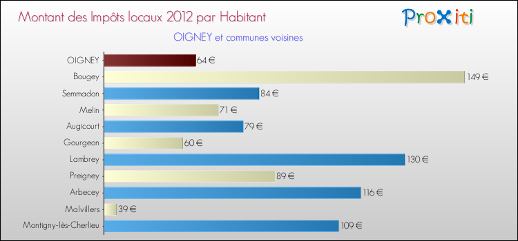 Montant des impôts locaux par Habitant pour OIGNEY et les communes proches Comparaison des impôts locaux par habitant pour OIGNEY et les communes voisines