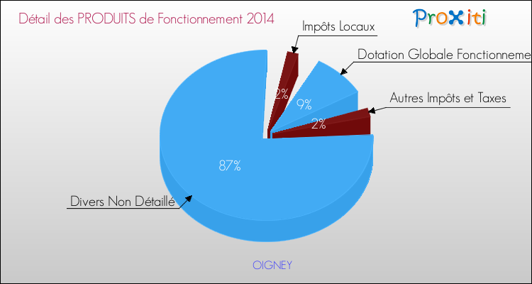 Décomposition du Budget de Fonctionnement 2014 de la commune de OIGNEY Budget de Fonctionnement 2014 pour la commune de OIGNEY