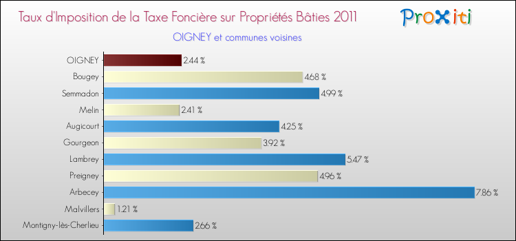 Taux d'imposition de la taxe foncière sur le bati 2011 pour OIGNEY et les communes proches Comparaison des taux d'imposition de la taxe foncière sur le bati 2011 pour OIGNEY et les communes voisines