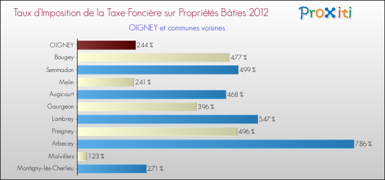 Taux d'imposition de la taxe foncière sur le bati 2012 pour OIGNEY et les communes proches Comparaison des taux d'imposition de la taxe foncière sur le bati 2012 pour OIGNEY et les communes voisines