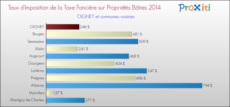 Taux d'imposition de la taxe foncière sur le bati 2014 pour OIGNEY et les communes proches Comparaison des taux d'imposition de la taxe foncière sur le bati 2014 pour OIGNEY et les communes voisines