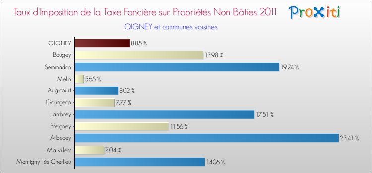 Taux d'imposition de la taxe foncière sur les immeubles et terrains non batis 2011 pour OIGNEY et les communes proches Comparaison des taux d'imposition de la taxe foncière sur les immeubles et terrains non batis 2011 pour OIGNEY et les communes voisines