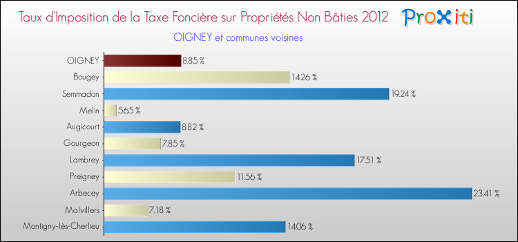 Taux d'imposition de la taxe foncière sur les immeubles et terrains non batis 2012 pour OIGNEY et les communes proches Comparaison des taux d'imposition de la taxe foncière sur les immeubles et terrains non batis 2012 pour OIGNEY et les communes voisines