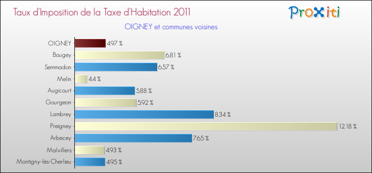 Taux d'imposition de la taxe d'habitation 2011 pour OIGNEY et les communes proches Comparaison des taux d'imposition de la taxe d'habitation 2011 pour OIGNEY et les communes voisines