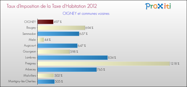 Taux d'imposition de la taxe d'habitation 2012 pour OIGNEY et les communes proches Comparaison des taux d'imposition de la taxe d'habitation 2012 pour OIGNEY et les communes voisines