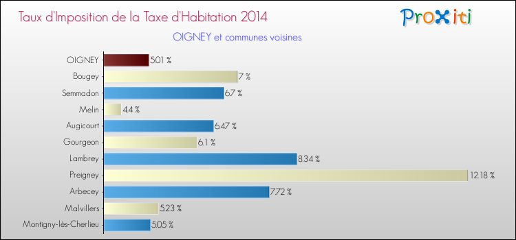 Taux d'imposition de la taxe d'habitation 2014 pour OIGNEY et les communes proches Comparaison des taux d'imposition de la taxe d'habitation 2014 pour OIGNEY et les communes voisines