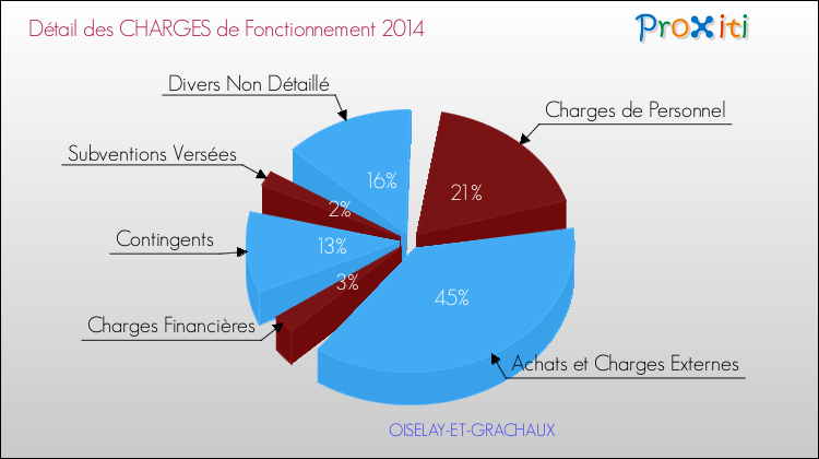 Décomposition des Charges de Fonctionnement 2014 de la commune de OISELAY-ET-GRACHAUX Charges de Fonctionnement 2014 pour la commune de OISELAY-ET-GRACHAUX