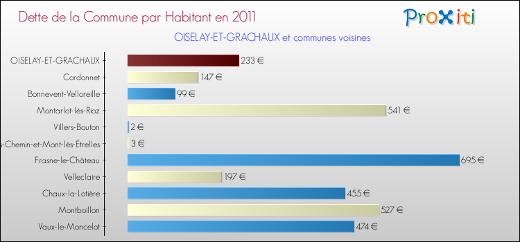 Dette par habitant de la commune en 2011 pour OISELAY-ET-GRACHAUX et les communes proches Comparaison de la dette par habitant de la commune en 2011 pour OISELAY-ET-GRACHAUX et les communes voisines