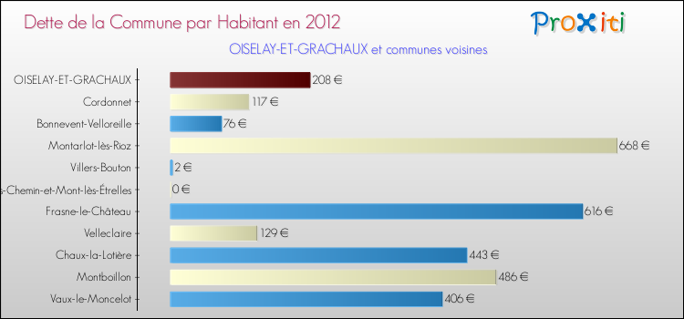 Dette par habitant de la commune en 2012 pour OISELAY-ET-GRACHAUX et les communes proches Comparaison de la dette par habitant de la commune en 2012 pour OISELAY-ET-GRACHAUX et les communes voisines