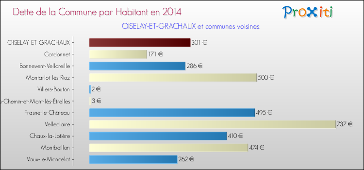 Dette par habitant de la commune en 2014 pour OISELAY-ET-GRACHAUX et les communes proches Comparaison de la dette par habitant de la commune en 2014 pour OISELAY-ET-GRACHAUX et les communes voisines
