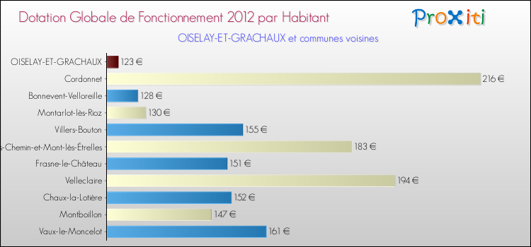 Montant des dotations globales de fonctionnement DGF par Habitant pour OISELAY-ET-GRACHAUX et les communes proches Comparaison des des dotations globales de fonctionnement DGF par habitant pour OISELAY-ET-GRACHAUX et les communes voisines