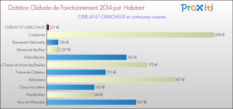 Montant des dotations globales de fonctionnement DGF par Habitant pour OISELAY-ET-GRACHAUX et les communes proches en 2014. Comparaison des des dotations globales de fonctionnement DGF par habitant pour OISELAY-ET-GRACHAUX et les communes voisines en 2014.