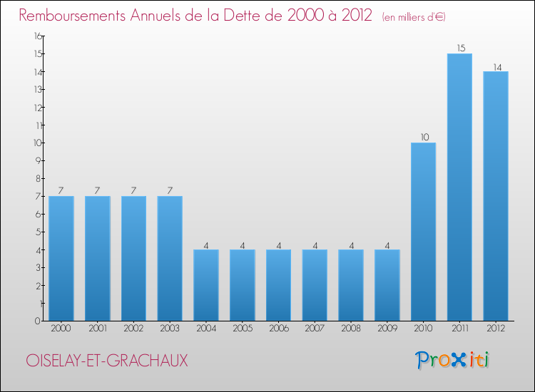 Evolution de l'annuité de la dette pour la commune de OISELAY-ET-GRACHAUX de 2000 à 2012 Annuités de la dette pour OISELAY-ET-GRACHAUX de 2000 à 2012