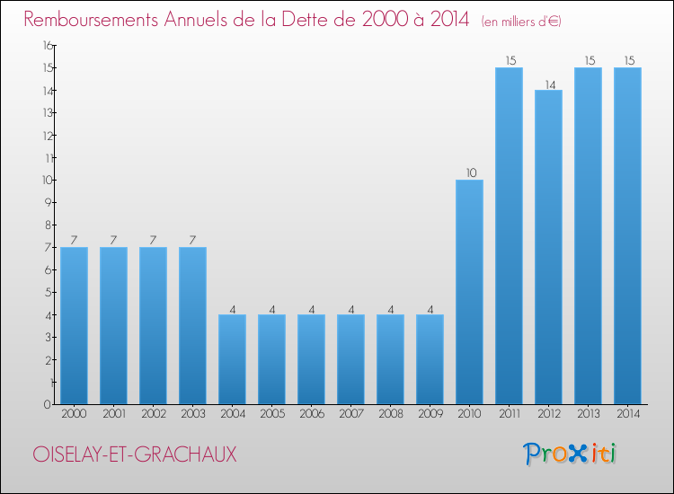 Evolution de l'annuité de la dette pour la commune de OISELAY-ET-GRACHAUX de 2000 à 2014 Annuités de la dette pour OISELAY-ET-GRACHAUX de 2000 à 2014