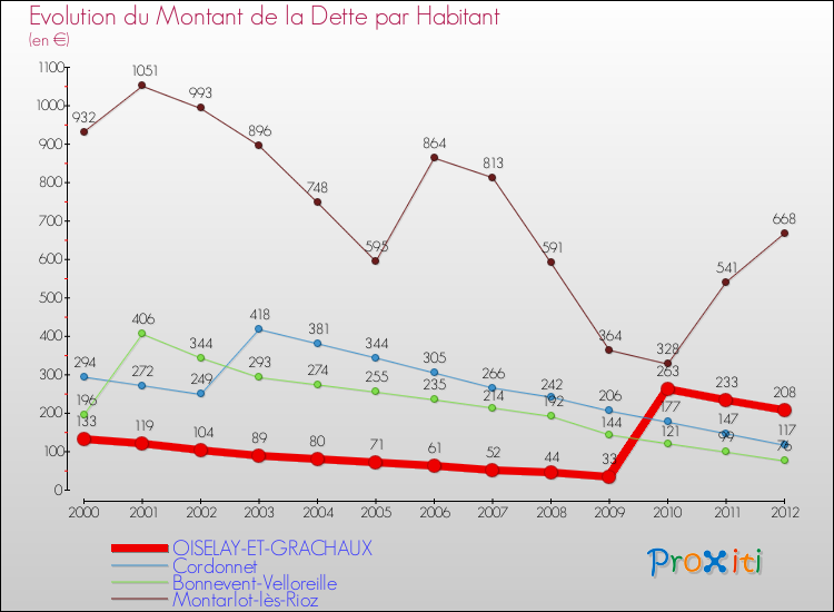Evolution de la dette par habitant pour la commune de OISELAY-ET-GRACHAUX et les communes proches de 2000 à 2012 Comparaison de la dette par habitant pour OISELAY-ET-GRACHAUX et les communes voisines de 2000 à 2012