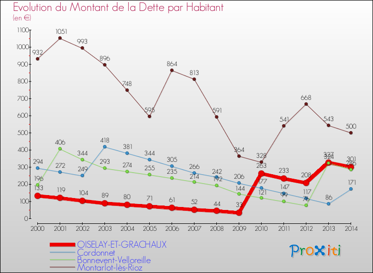 Evolution de la dette par habitant pour la commune de OISELAY-ET-GRACHAUX et les communes proches de 2000 à 2014 Comparaison de la dette par habitant pour OISELAY-ET-GRACHAUX et les communes voisines de 2000 à 2014