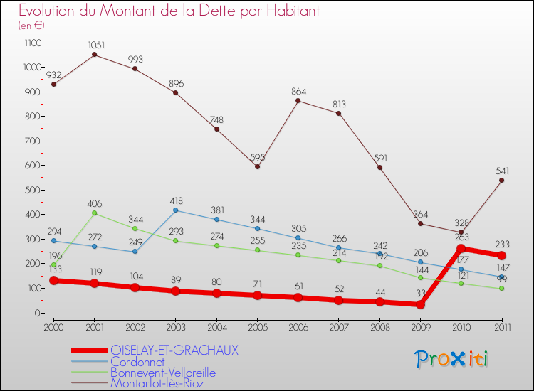 Evolution de la dette par habitant pour la commune de OISELAY-ET-GRACHAUX et les communes proches Comparaison de la dette par habitant pour OISELAY-ET-GRACHAUX et les communes voisines