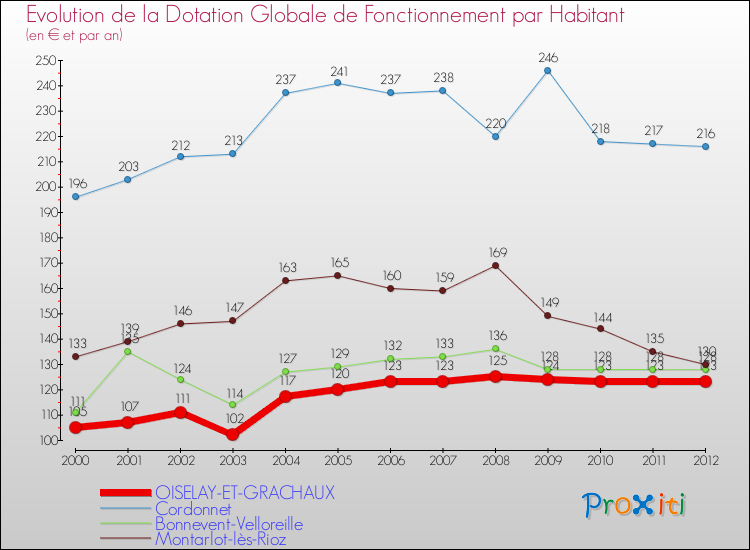 Evolution et montant de la dotation globale de fonctionnement par Habitant pour OISELAY-ET-GRACHAUX et les communes proches Comparaison des dotations globales de fonctionnement par habitant pour OISELAY-ET-GRACHAUX et les communes voisines