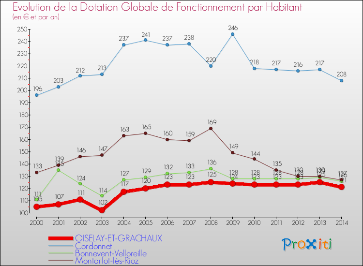 Evolution et montant de la dotation globale de fonctionnement par Habitant pour OISELAY-ET-GRACHAUX et les communes proches de 2000 à 2014. Comparaison des dotations globales de fonctionnement par habitant pour OISELAY-ET-GRACHAUX et les communes voisines de 2000 à 2014.