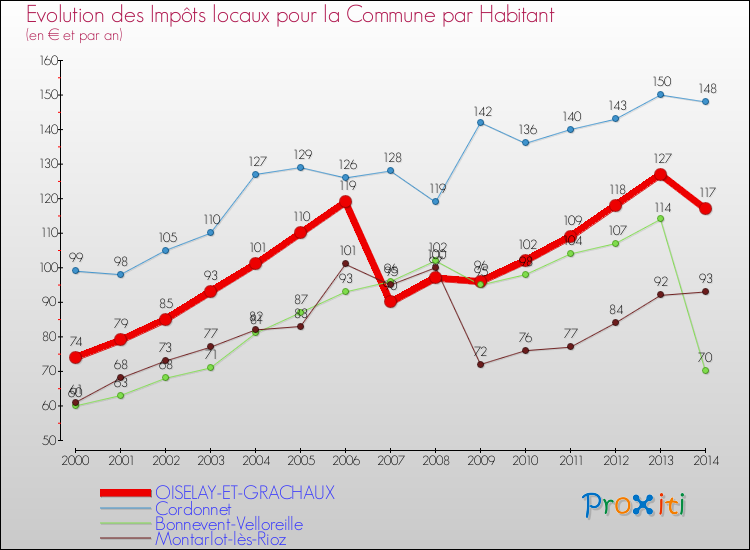 Evolution et montant des impôts locaux par Habitant pour OISELAY-ET-GRACHAUX et les communes proches de 2000 à 2014 Comparaison des impôts locaux par habitant pour OISELAY-ET-GRACHAUX et les communes voisines de 2000 à 2014