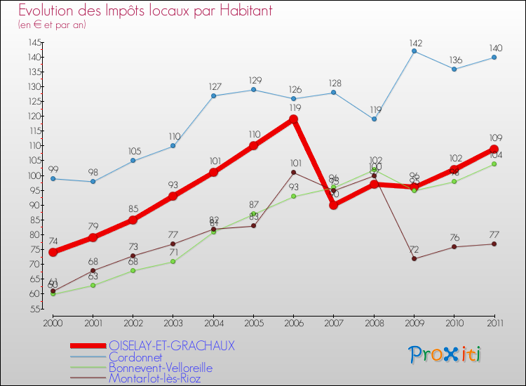 Evolution et montant des impôts locaux par Habitant pour OISELAY-ET-GRACHAUX et les communes proches Comparaison des impôts locaux par habitant pour OISELAY-ET-GRACHAUX et les communes voisines