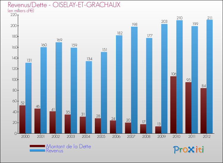 Evolution comparée de la dette et des revenus pour la commune de OISELAY-ET-GRACHAUX de 2000 à 2012 Comparaison de la dette et des revenus pour OISELAY-ET-GRACHAUX de 2000 à 2012