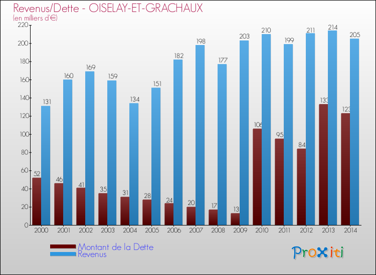 Evolution comparée de la dette et des revenus pour la commune de OISELAY-ET-GRACHAUX de 2000 à 2014 Comparaison de la dette et des revenus pour OISELAY-ET-GRACHAUX de 2000 à 2014