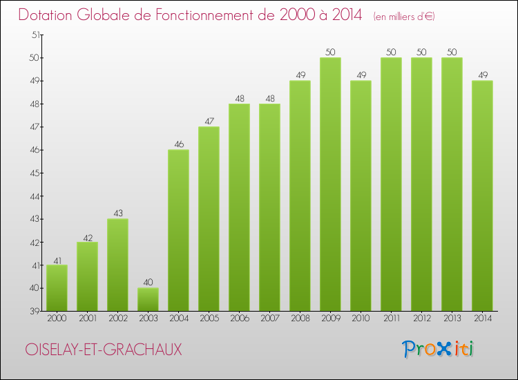 Evolution du montant de la Dotation Globale de Fonctionnement pour la commune de OISELAY-ET-GRACHAUX de 2000 à 2014 Evolution du montant de la Dotation Globale de Fonctionnement pour OISELAY-ET-GRACHAUX de 2000 à 2014