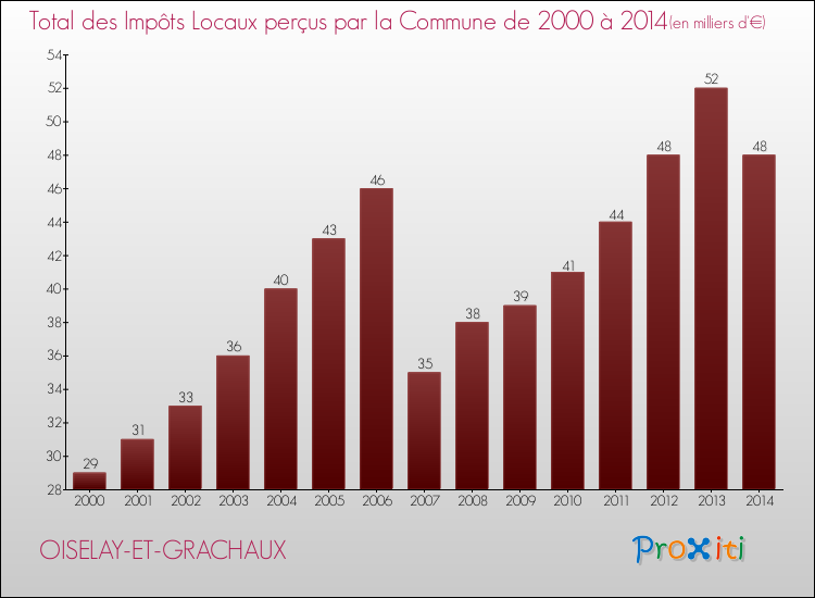 Evolution des Impôts Locaux pour la commune de OISELAY-ET-GRACHAUX de 2000 à 2014 Evolution des Impôts Locaux pour OISELAY-ET-GRACHAUX de 2000 à 2014