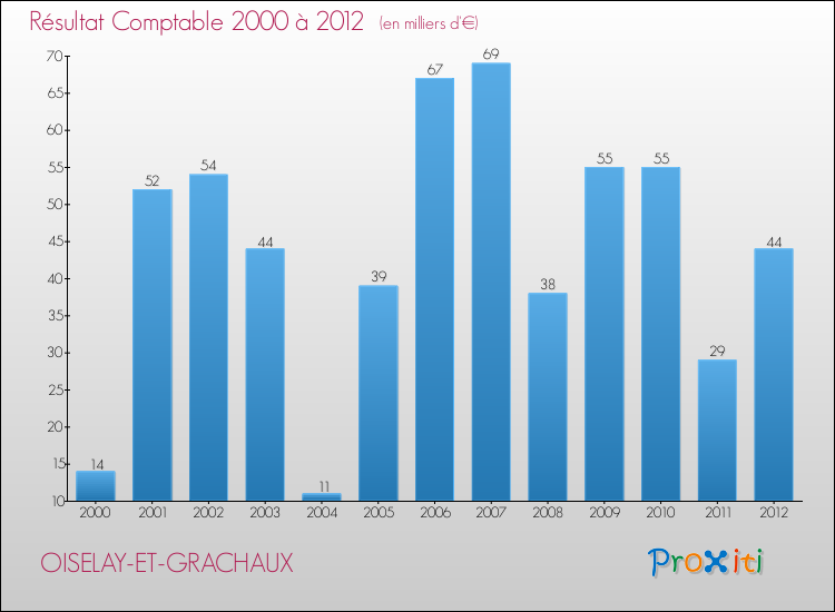 Evolution du résultat comptable pour la commune de OISELAY-ET-GRACHAUX de 2000 à 2012 Evolution du résultat comptable pour OISELAY-ET-GRACHAUX de 2000 à 2012