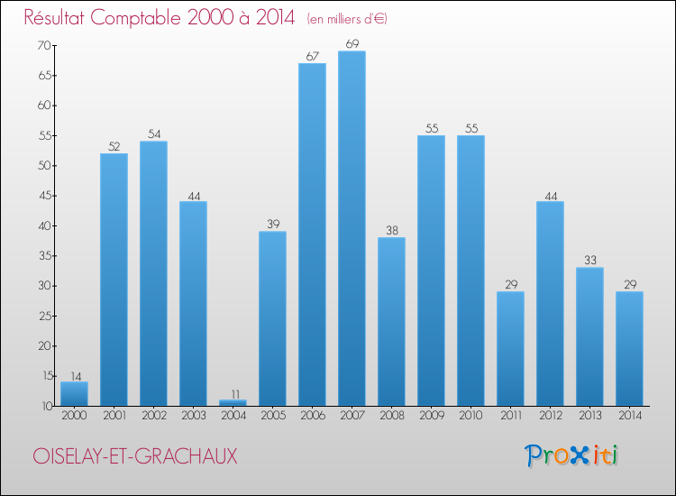 Evolution du résultat comptable pour la commune de OISELAY-ET-GRACHAUX de 2000 à 2014 Evolution du résultat comptable pour OISELAY-ET-GRACHAUX de 2000 à 2014