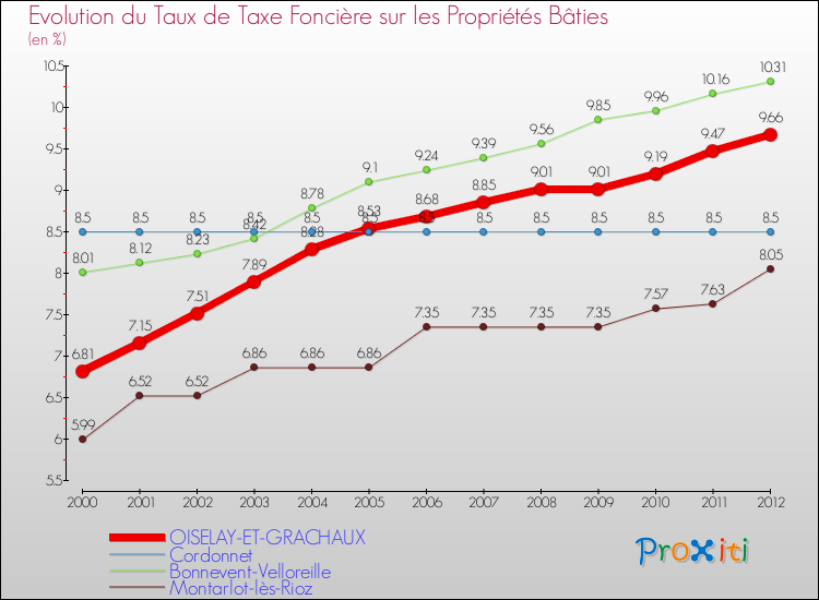 Evolution du taux de la taxe foncière sur le bati pour OISELAY-ET-GRACHAUX et les communes proches de 2000 à 2012 Comparaison des taux de taxe foncière sur le bati pour OISELAY-ET-GRACHAUX et les communes voisines de 2000 à 2012