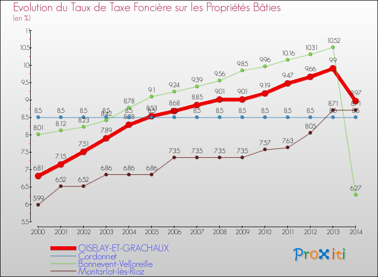 Evolution du taux de la taxe foncière sur le bati pour OISELAY-ET-GRACHAUX et les communes proches de 2000 à 2014 Comparaison des taux de taxe foncière sur le bati pour OISELAY-ET-GRACHAUX et les communes voisines de 2000 à 2014