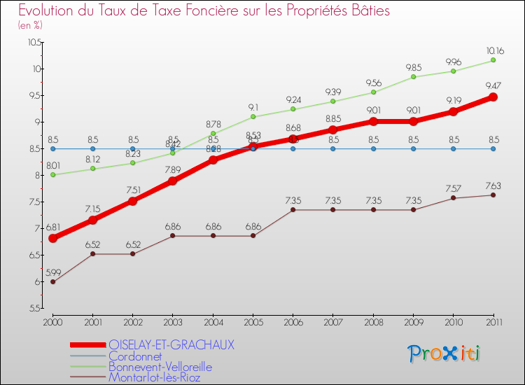 Evolution du taux de la taxe foncière sur le bati pour OISELAY-ET-GRACHAUX et les communes proches Comparaison des taux de taxe foncière sur le bati pour OISELAY-ET-GRACHAUX et les communes voisines
