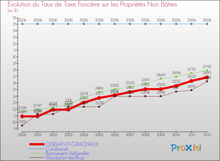 Evolution du taux de la taxe foncière sur les immeubles et terrains non batis pour OISELAY-ET-GRACHAUX et les communes proches de 2000 à 2012 Comparaison des taux de la taxe foncière sur les immeubles et terrains non batis pour OISELAY-ET-GRACHAUX et les communes voisines de 2000 à 2012