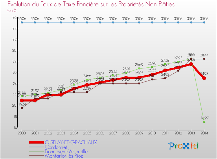 Evolution du taux de la taxe foncière sur les immeubles et terrains non batis pour OISELAY-ET-GRACHAUX et les communes proches de 2000 à 2014 Comparaison des taux de la taxe foncière sur les immeubles et terrains non batis pour OISELAY-ET-GRACHAUX et les communes voisines de 2000 à 2014