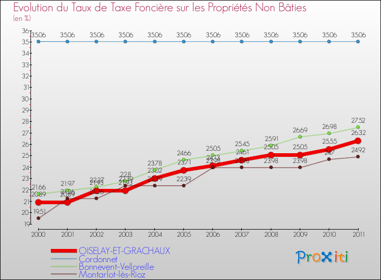 Evolution du taux de la taxe foncière sur les immeubles et terrains non batis pour OISELAY-ET-GRACHAUX et les communes proches Comparaison des taux de la taxe foncière sur les immeubles et terrains non batis pour OISELAY-ET-GRACHAUX et les communes voisines