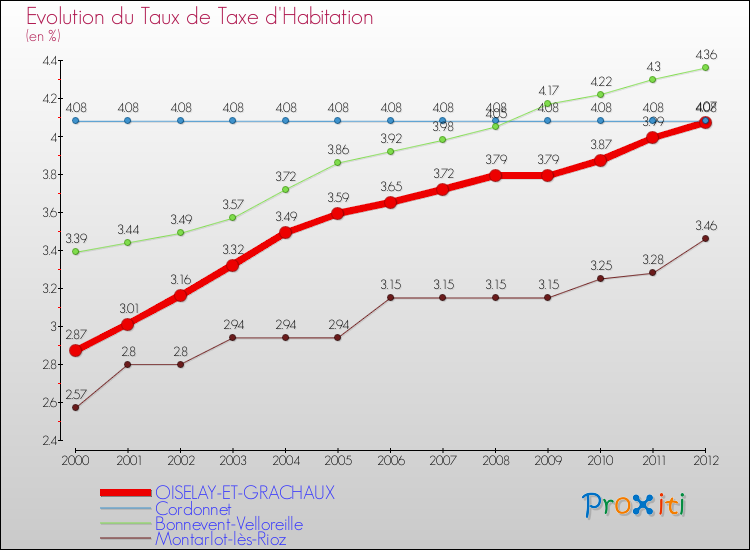 Evolution du taux de la taxe d'habitation pour OISELAY-ET-GRACHAUX et les communes proches Comparaison des taux de la taxe d'habitation pour OISELAY-ET-GRACHAUX et les communes voisines