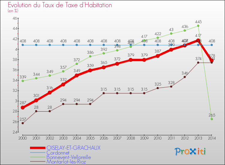 Evolution du taux de la taxe d'habitation pour OISELAY-ET-GRACHAUX et les communes proches de 2000 à 2014 Comparaison des taux de la taxe d'habitation pour OISELAY-ET-GRACHAUX et les communes voisines de 2000 à 2014