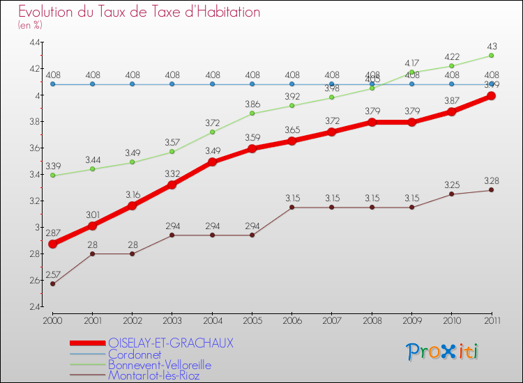 Evolution du taux de la taxe d'habitation pour OISELAY-ET-GRACHAUX et les communes proches Comparaison des taux de la taxe d'habitation pour OISELAY-ET-GRACHAUX et les communes voisines