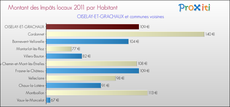 Montant des impôts locaux par Habitant pour OISELAY-ET-GRACHAUX et les communes proches Comparaison des impôts locaux par habitant pour OISELAY-ET-GRACHAUX et les communes voisines