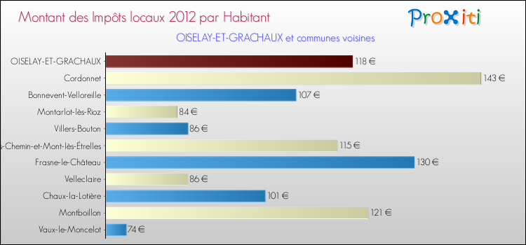 Montant des impôts locaux par Habitant pour OISELAY-ET-GRACHAUX et les communes proches Comparaison des impôts locaux par habitant pour OISELAY-ET-GRACHAUX et les communes voisines