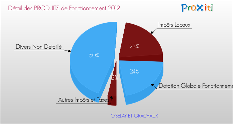Décomposition du Budget de Fonctionnement 2012 de la commune de OISELAY-ET-GRACHAUX Budget de Fonctionnement 2012 pour la commune de OISELAY-ET-GRACHAUX